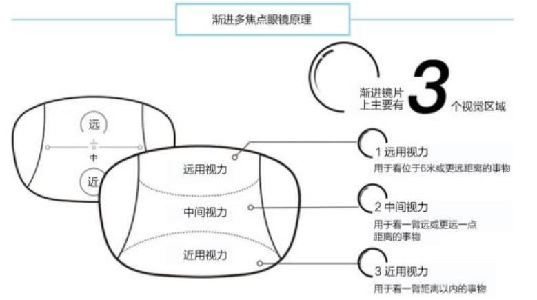 老花鏡技術(shù)革命，漸進(jìn)多焦鏡才是最佳解決方案