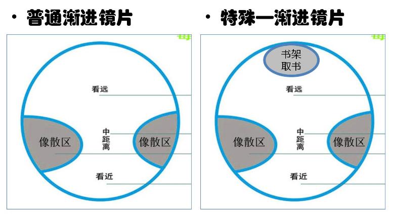 漸進多焦鏡的原理與應用，3個光區(qū)，看遠近只需一副