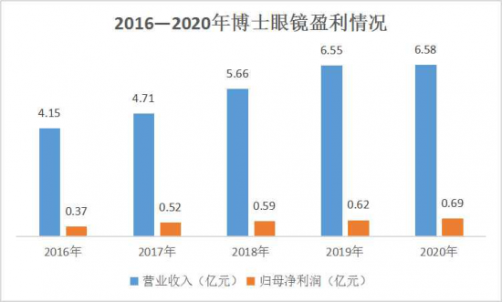 美麗島：誰來為3.9億近視老花眼負(fù)責(zé)？